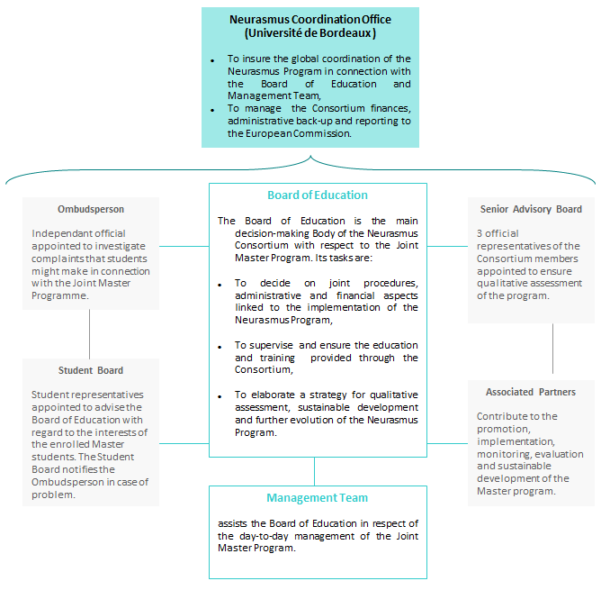 Governance Neurasmus